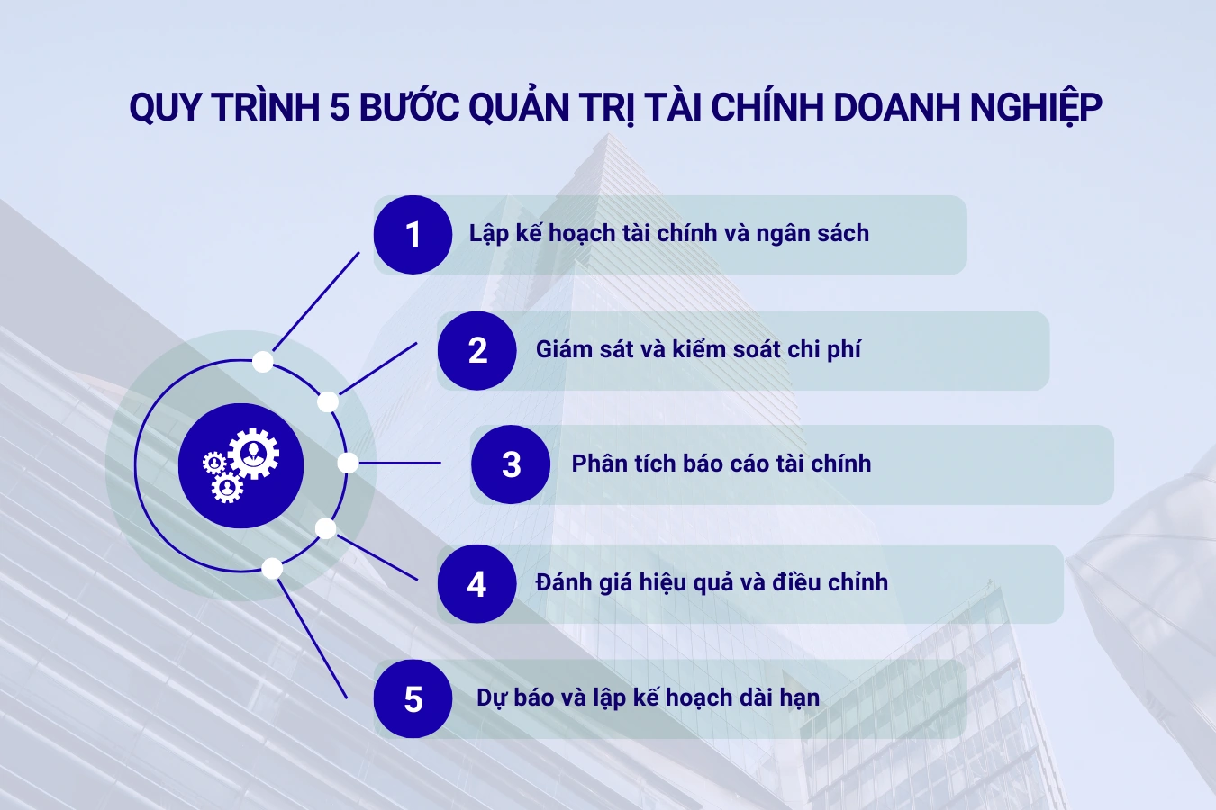 Quy trình quản trị tài chính doanh nghiệp 5 bước chuẩn