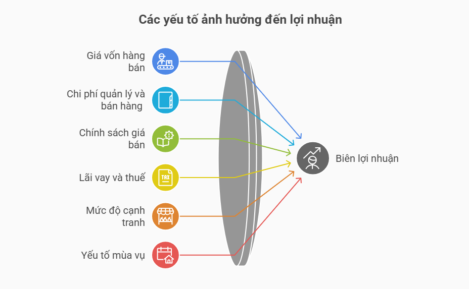 Các yếu tố ảnh hưởng đến Profit Margin