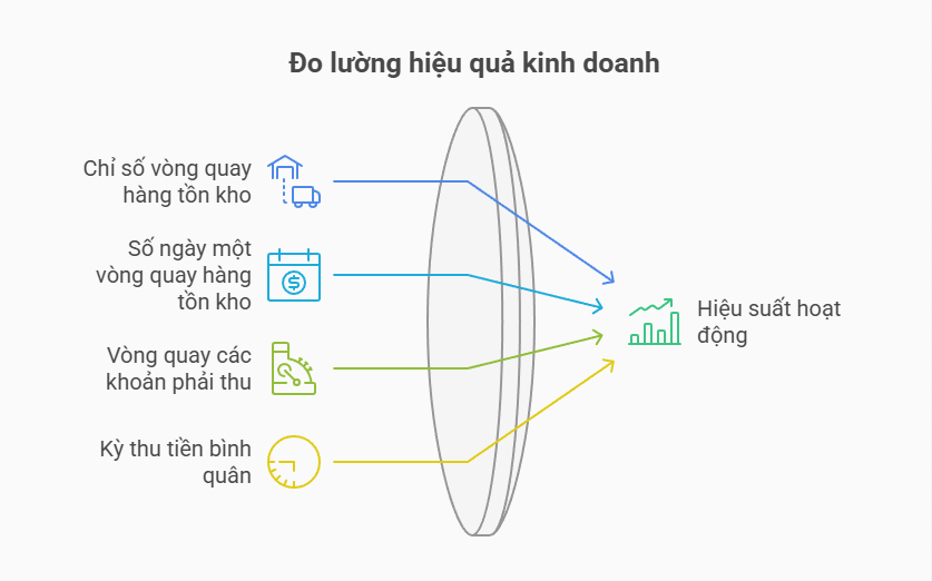 Các chỉ số hiệu suất hoạt động