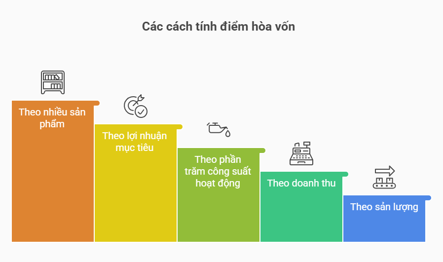 5 cách tính điểm hòa vốn