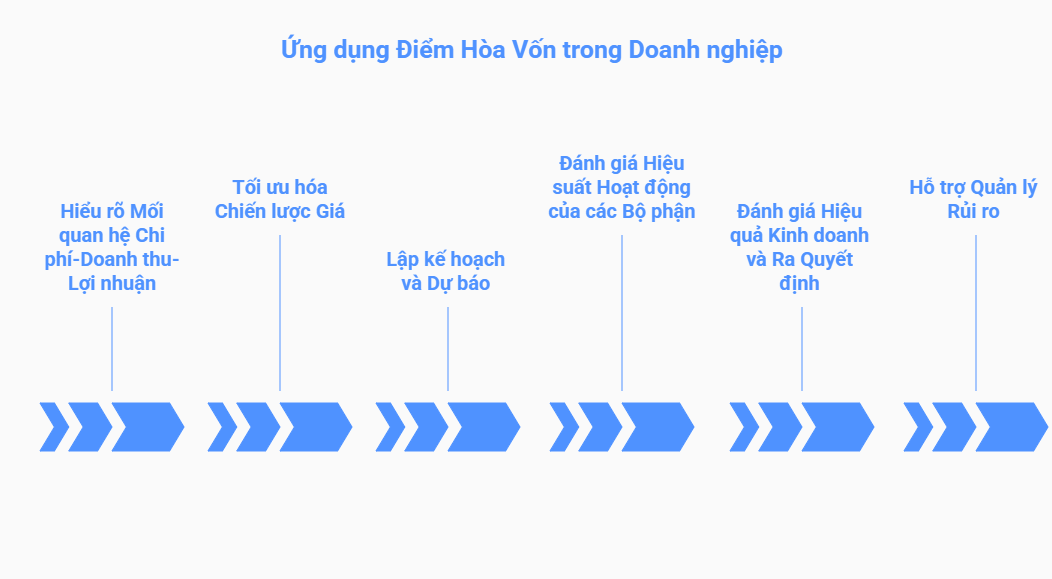 Ứng dụng điểm hòa vốn trong doanh nghiệp