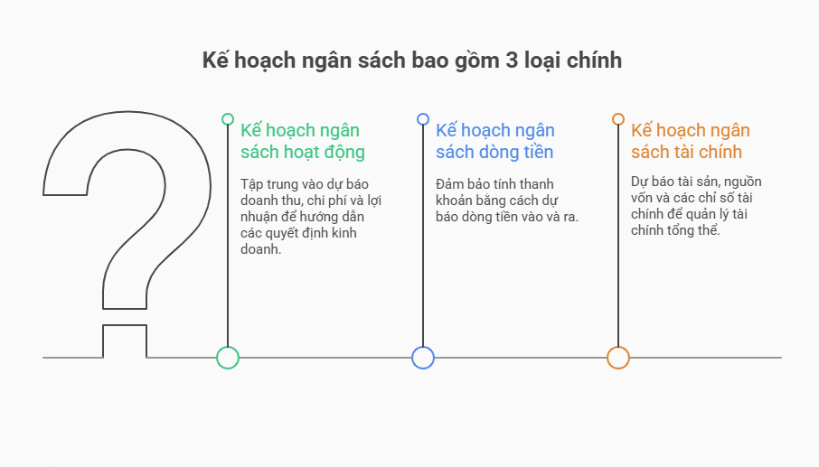3 phần trong kế hoạch ngân sách tổng thể