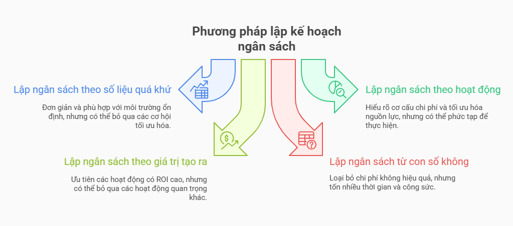 Các phương pháp để lập ngân sách chi tiết
