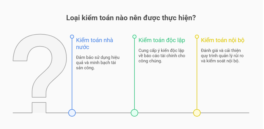 Các loại kiểm toán