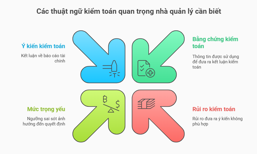 Các thuật ngữ kiểm toán quan trọng nhà quản lý cần biết