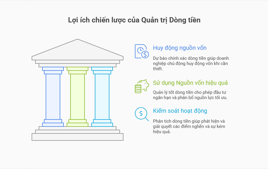 Lợi ích khi quản lý dòng tiền doanh nghiệp