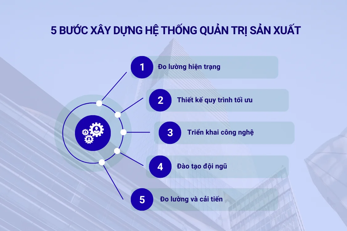 5 bước xây dựng hệ thống quản trị sản xuất hiệu quả