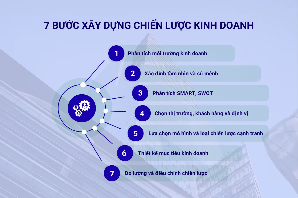 7 bước xây dựng chiến lược kinh doanh hiệu quả