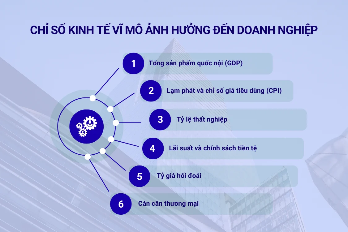 Các chỉ số kinh tế vĩ mô trọng yếu ảnh hưởng đến doanh nghiệp