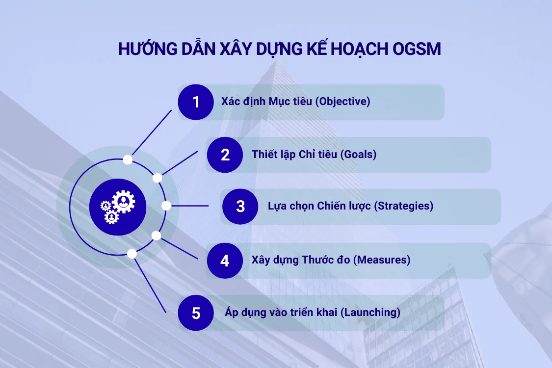 Hướng dẫn xây dựng kế hoạch OGSM trong 5 bước đơn giản