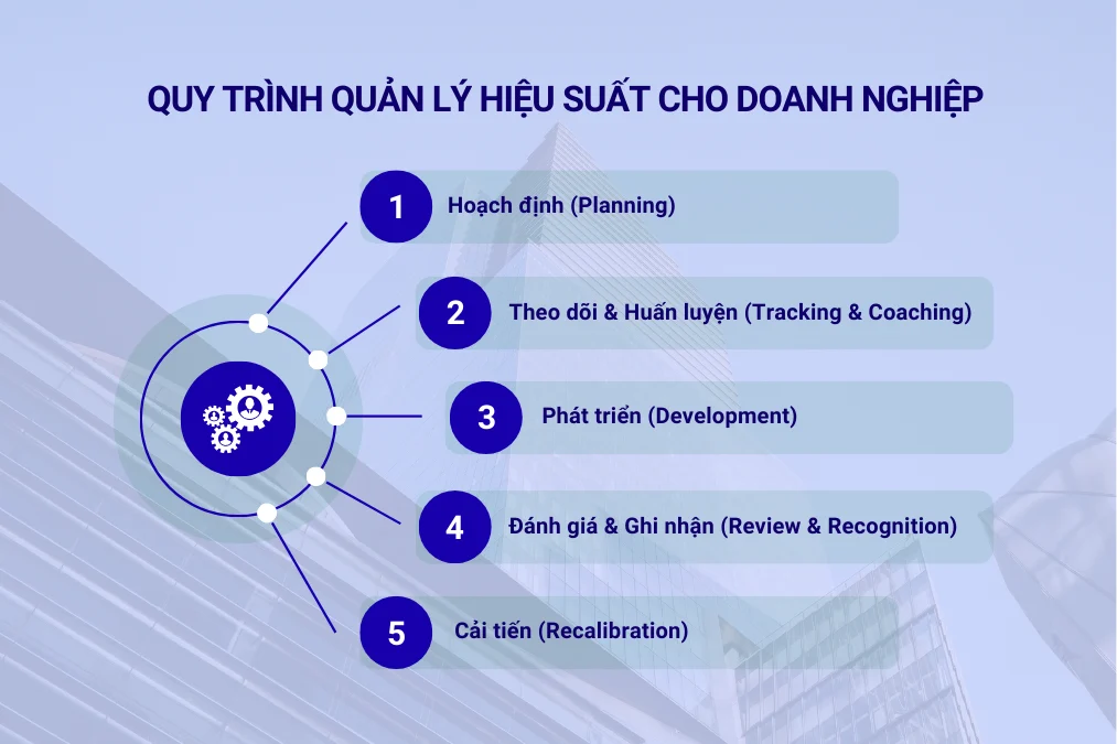 Quy trình 5 bước quản lý hiệu suất cho doanh nghiệp Việt