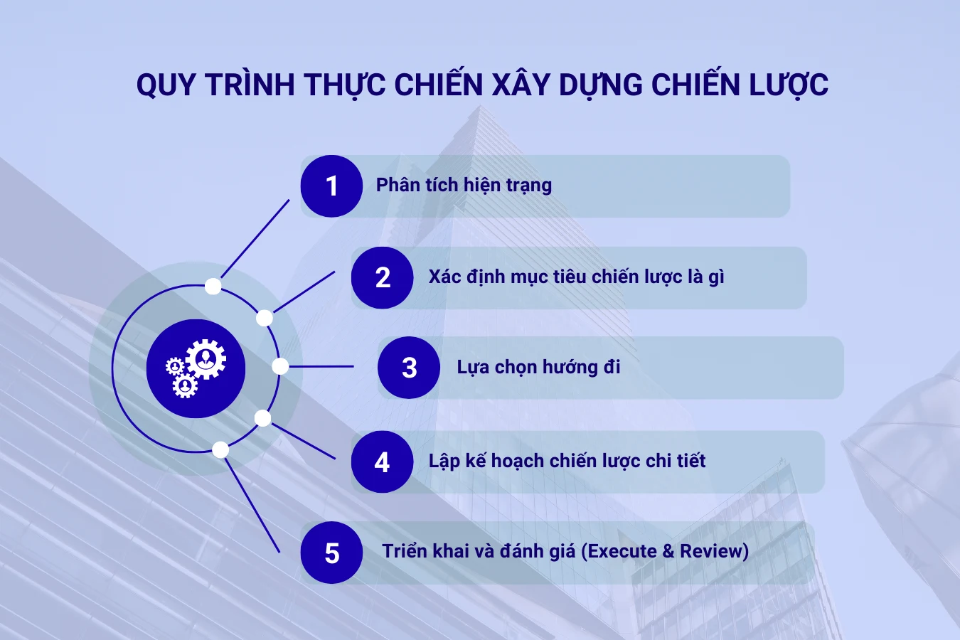 Quy trình 5 bước thực chiến xây dựng chiếc lược 
