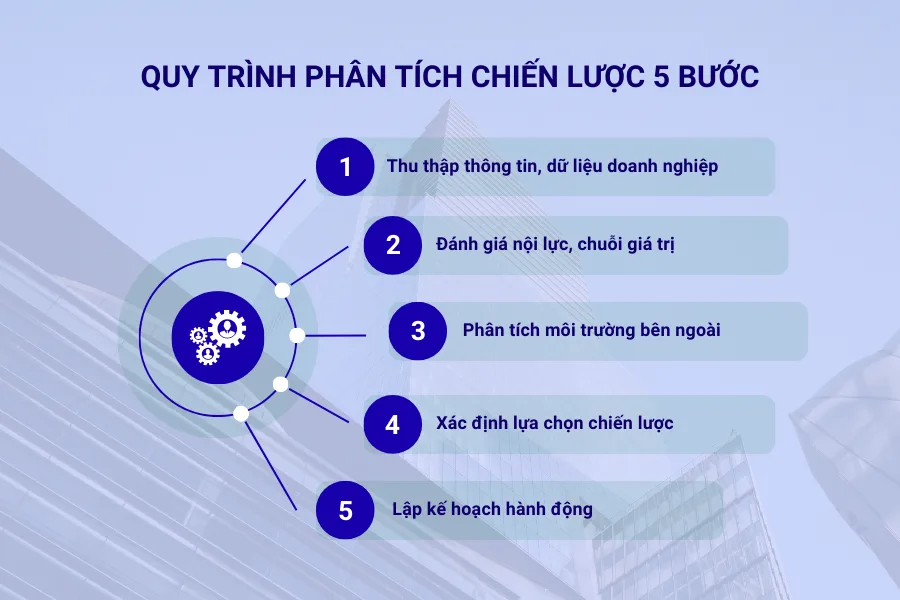 Quy trình phân tích chiến lược 5 bước