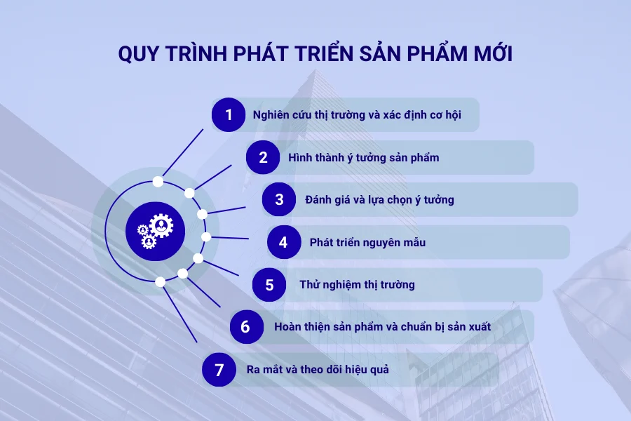 Quy trình phát triển sản phẩm mới