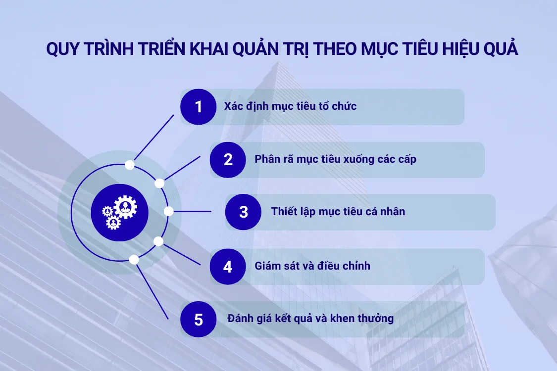 Quy trình triển khai quản trị theo mục tiêu hiệu quả