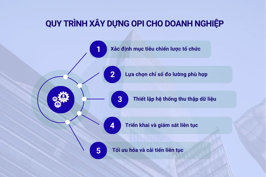 Quy trình xây dựng OPI cho doanh nghiệp
