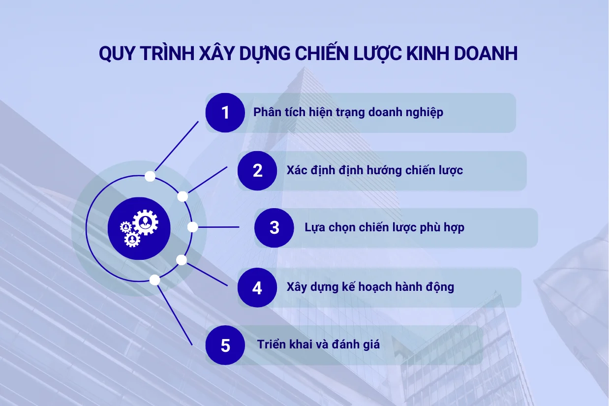 Quy trình xây dựng chiến lược kinh doanh
