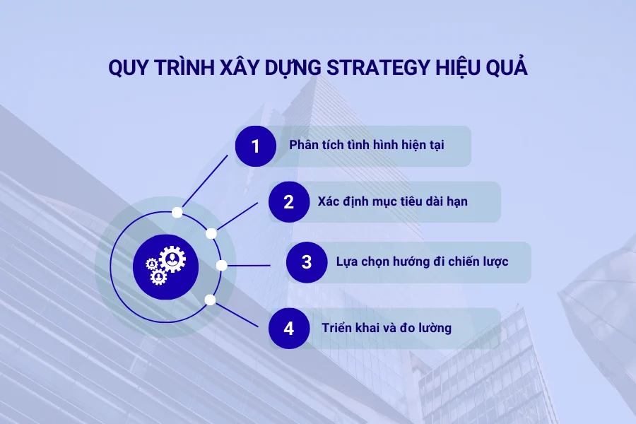 Quy trình xây dựng strategy hiệu quả