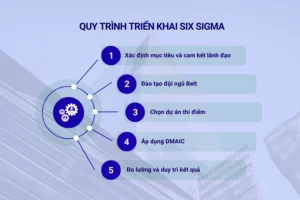 quy trình triển khai Six Sigma