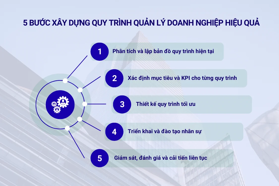 5 bước xây dựng quy trình quản lý doanh nghiệp hiệu quả