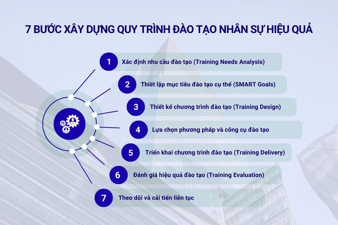 7 bước xây dựng quy trình đào tạo nhân sự hiệu quả