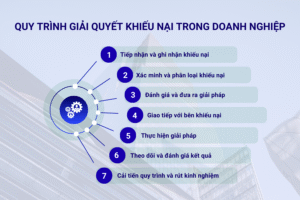 Quy trình giải quyết khiếu nại trong doanh nghiệp 