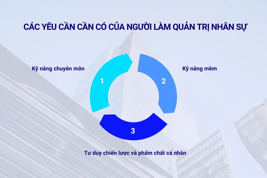 Các yêu cầu cần có của người làm quản trị nhân sự