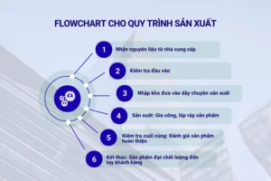 Flowchart cho quy trình sản xuất