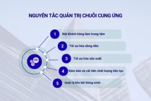 Nguyên tắc quản trị chuỗi cung ứng