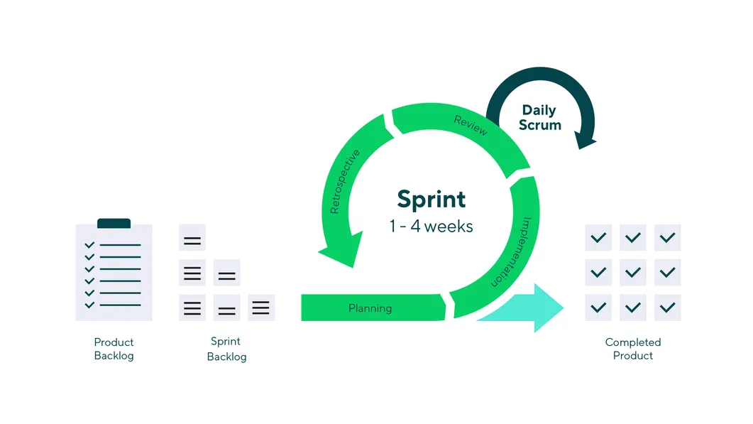 Phương pháp Agile chia dự án thành các chu kỳ ngắn (iteration)