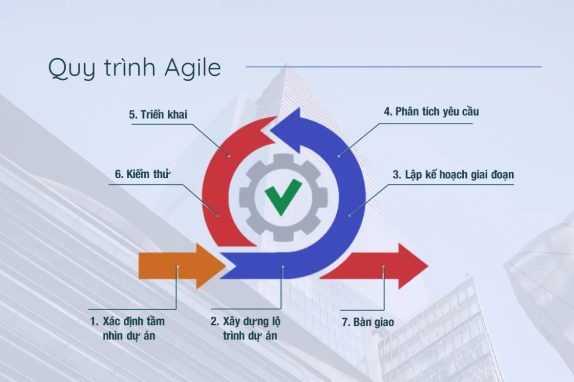 Phương pháp Agile trong quản trị dự án công nghệ thông tin