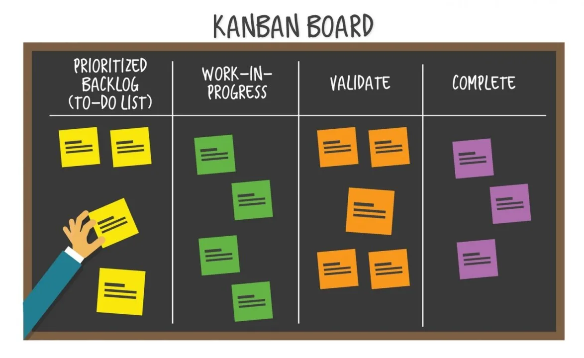 Phương pháp quản lý dự án Kanban