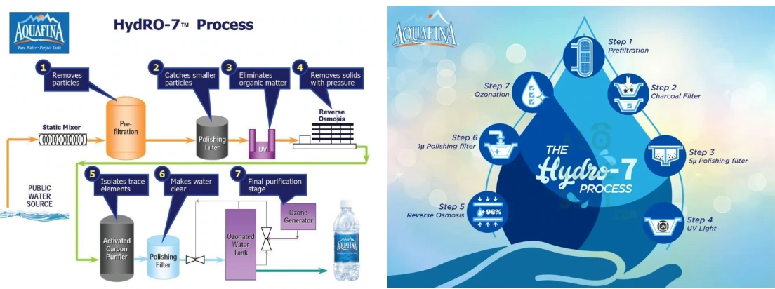 Quy trình lọc nước 7 bước của Aquafina
