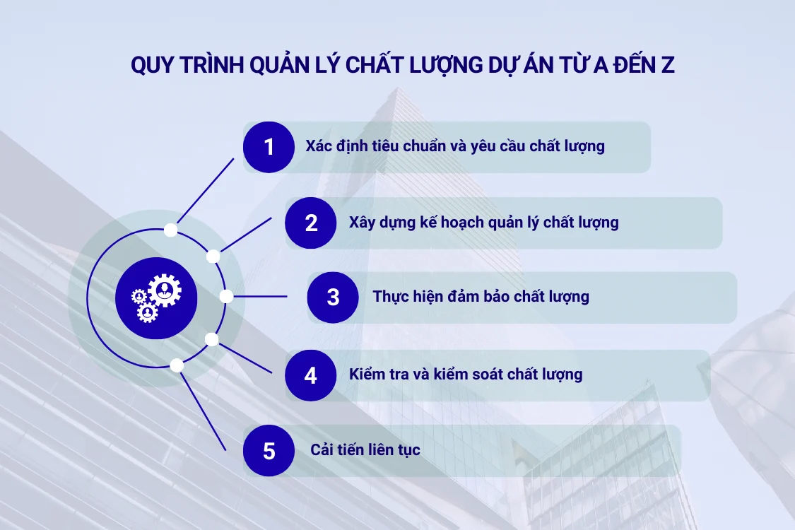 Quy trình quản lý chất lượng dự án từ A đến Z