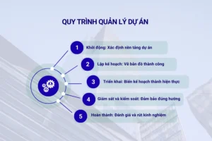 Quy trình quản lý dự án