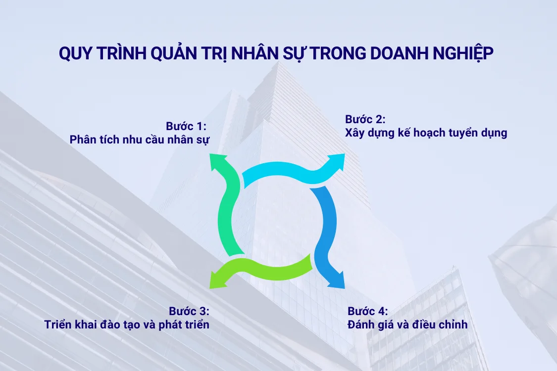 Quy trình quản trị nhân sự trong doanh nghiệp hiệu quả
