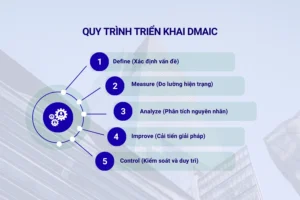 Quy trình triển khai DMAIC