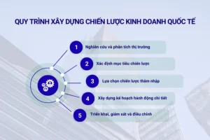 Quy trình xây dựng chiến lược kinh doanh quốc tế