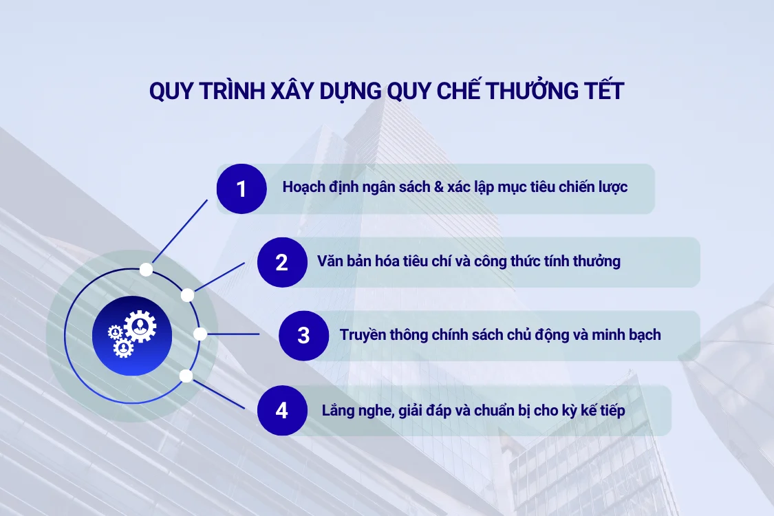 Quy trình xây dựng quy chế thưởng Tết minh bạch và chuyên nghiệp