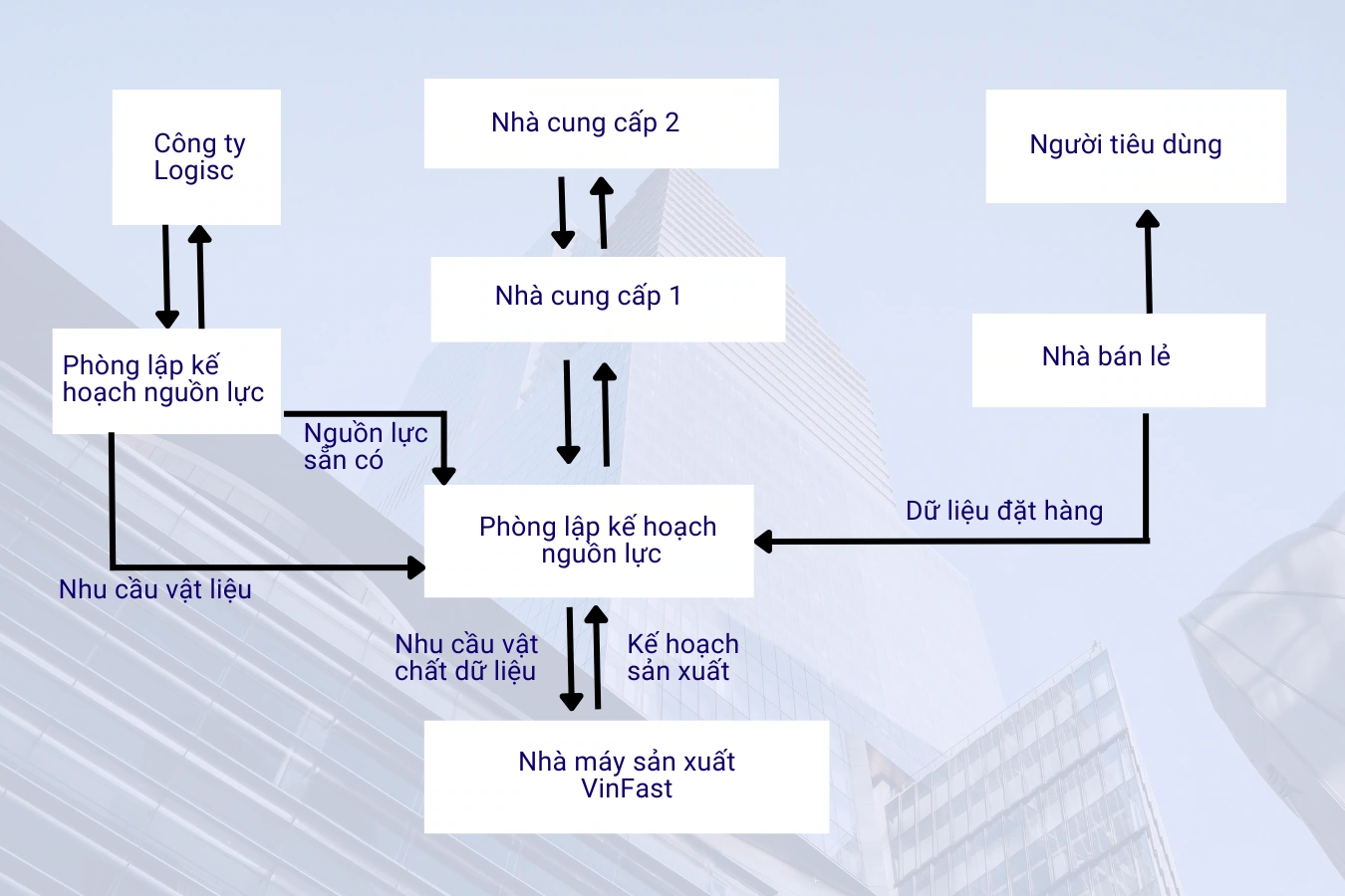 Sơ đồ dòng thông tin trong chuỗi cung ứng của VinFast