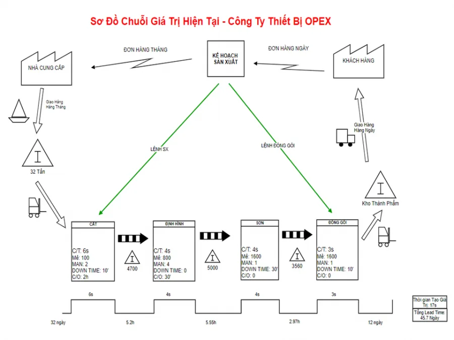 Tham khảo sơ đồ chuỗi giá trị của Công ty Thiết bị OPEX