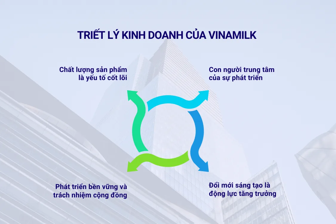 Triết lý kinh doanh của Vinamilk 