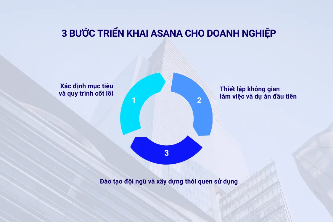 3 bước triển khai Asana cho doanh nghiệp