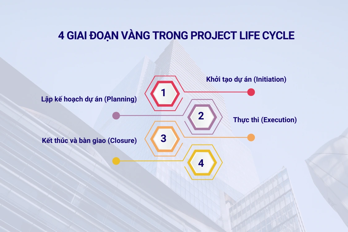 4 giai đoạn vàng trong Project Life Cycle