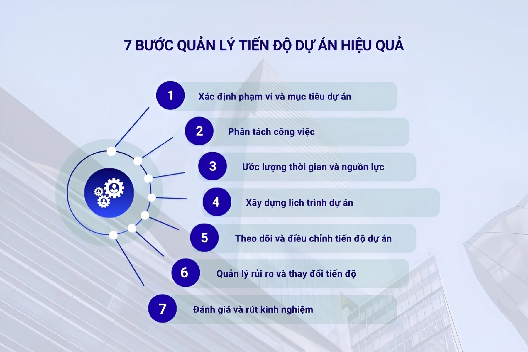 7 Bước quản lý tiến độ dự án hiệu quả