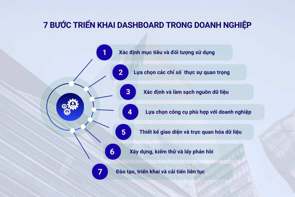 7 bước cốt lõi để triển khai Dashboard thành công trong doanh nghiệp