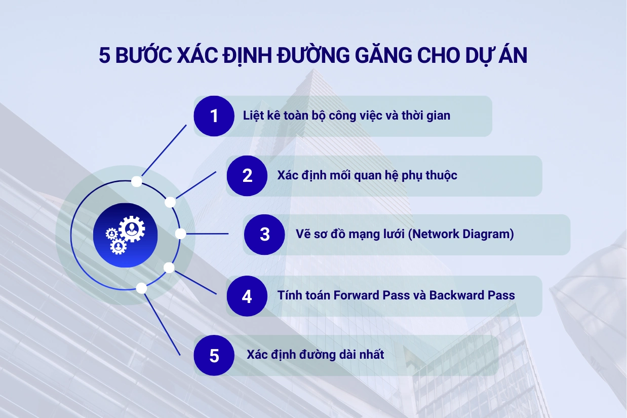 Cách xác định đường găng cho dự án 5 bước cụ thể