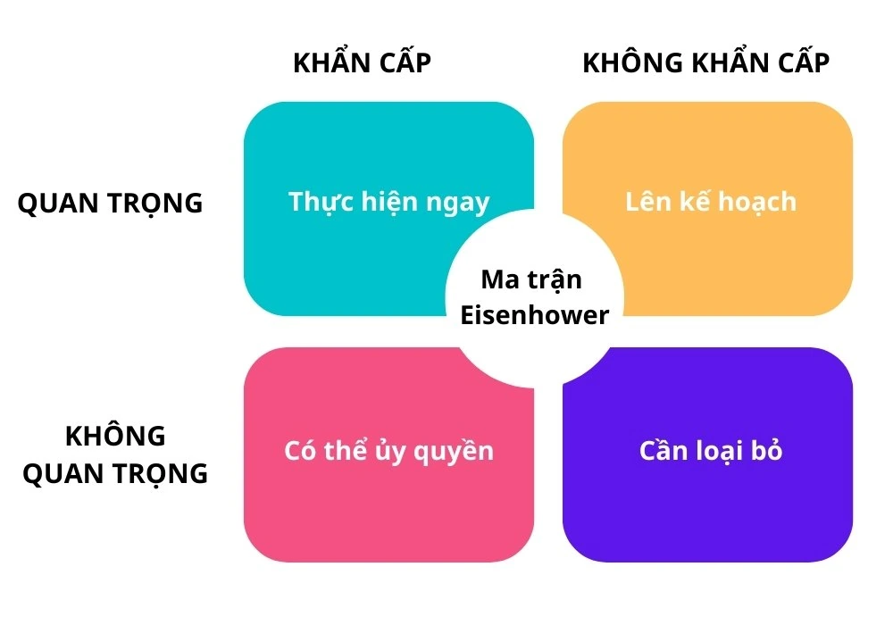 Ma trận Eisenhower, còn được biết đến với tên gọi ma trận quản lý thời gian