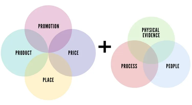 Mô hình 7P trong marketing hiện đại