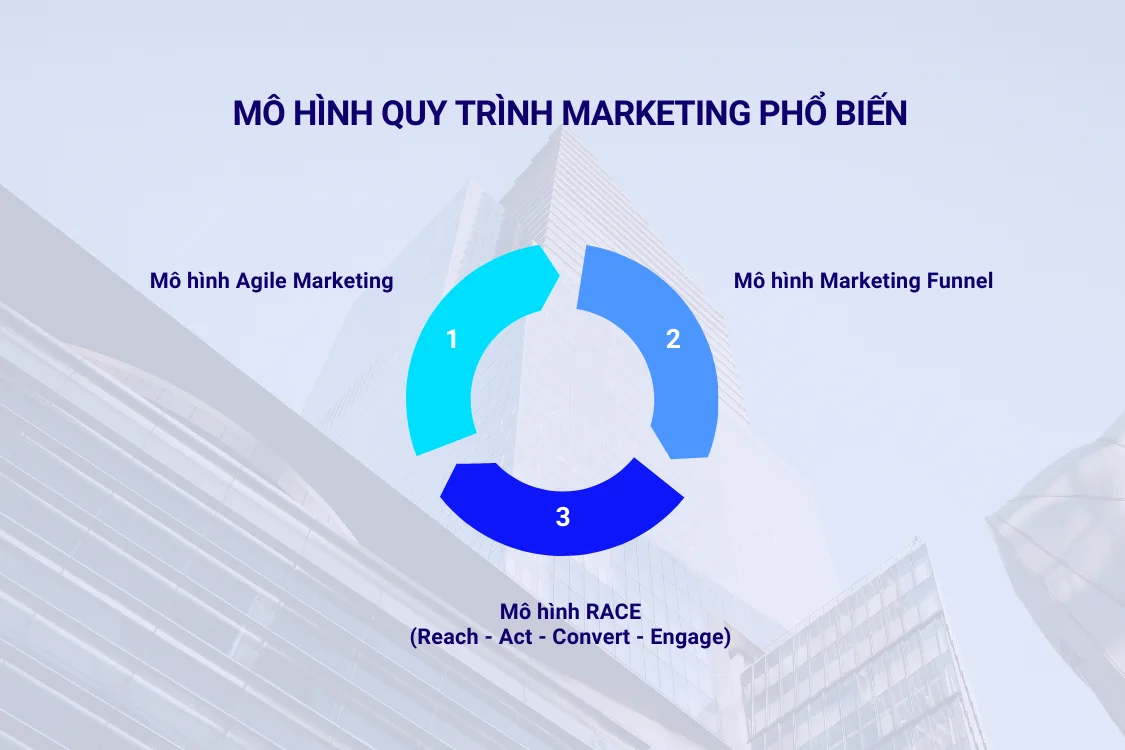 Mô hình quy trình marketing phổ biến tại doanh nghiệp Việt Nam